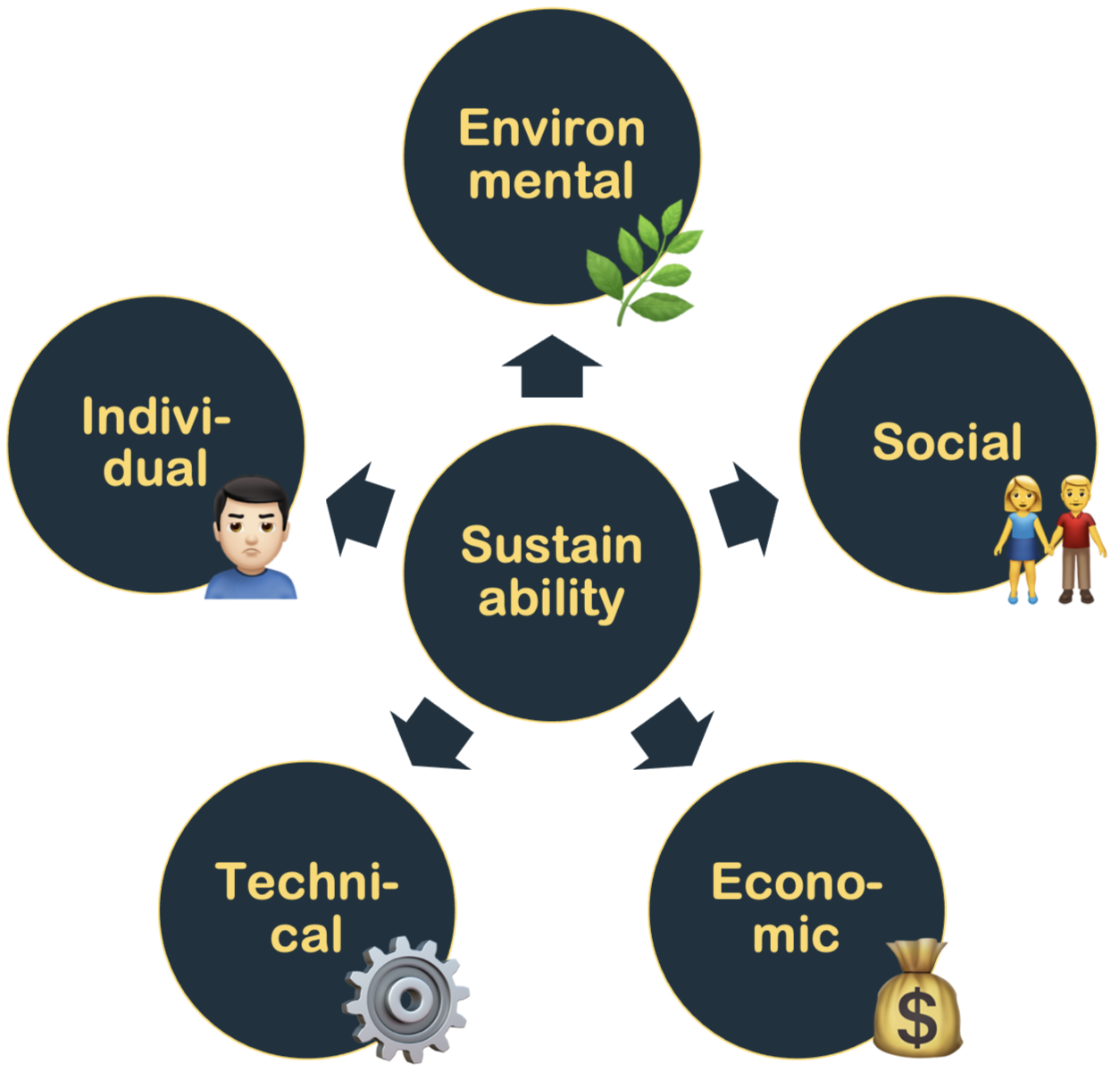Five dimensions of sustainability